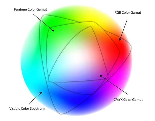 What is the difference between RGB and CMYK?